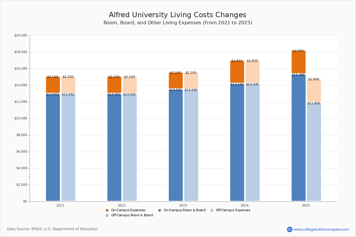 Alfred University Tuition & Fees, Net Price