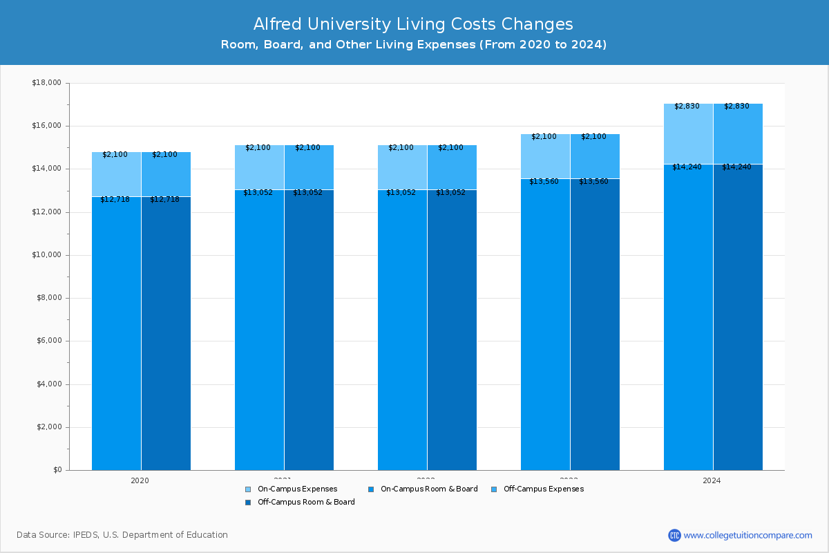 Alfred University - Room and Board Coost Chart
