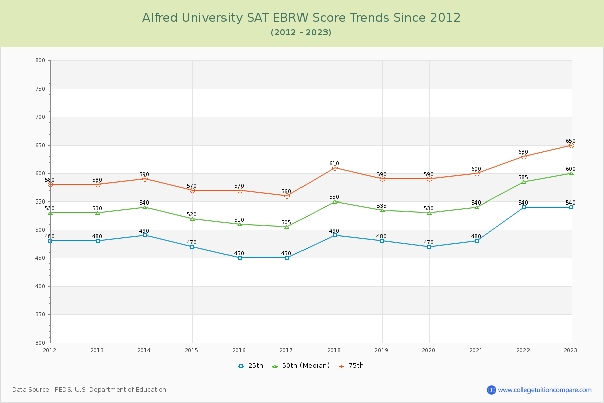 Alfred University SAT EBRW (Evidence-Based Reading and Writing) Trends Chart