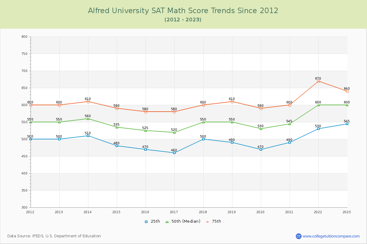 Alfred University SAT Math Score Trends Chart