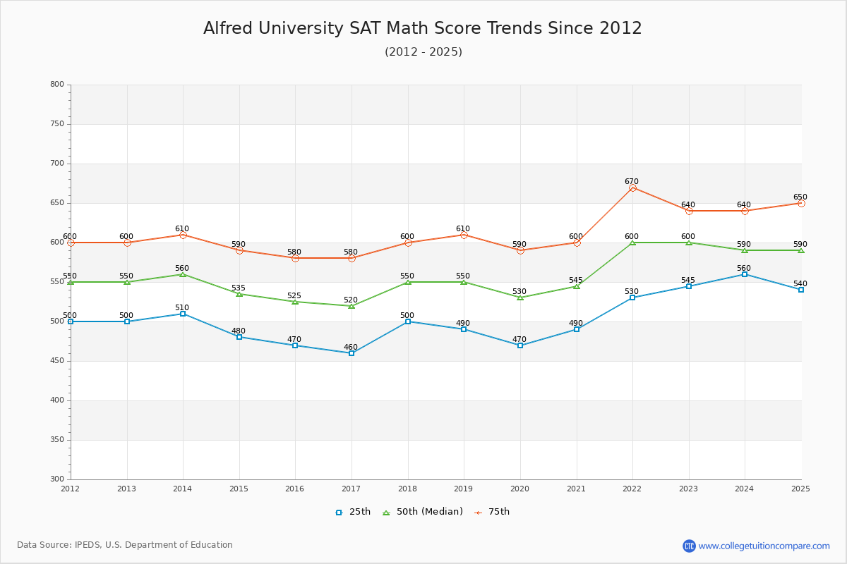 Alfred University SAT Math Score Trends Chart