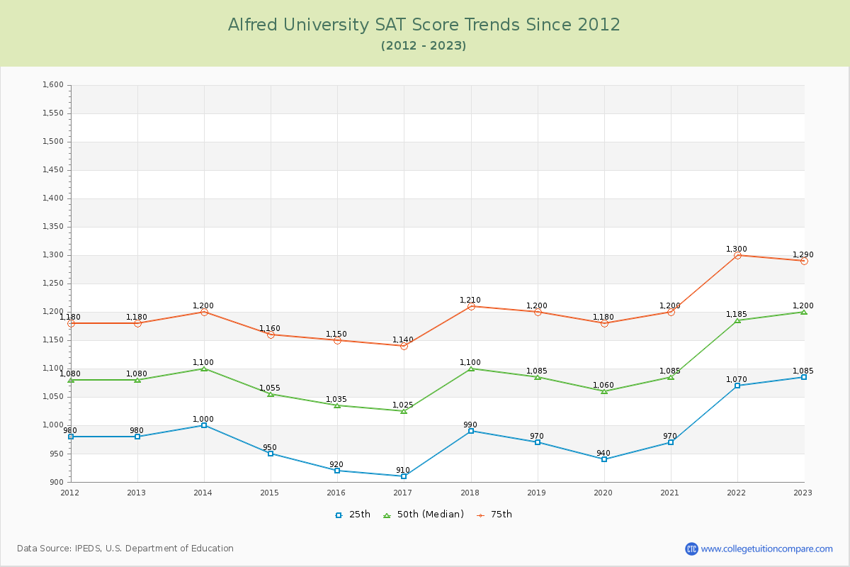 Alfred University SAT Score Trends Chart