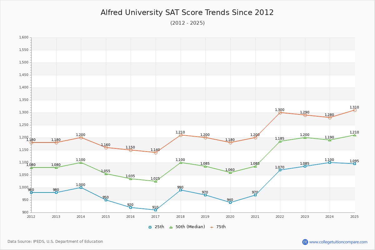 Alfred University SAT Score Trends Chart