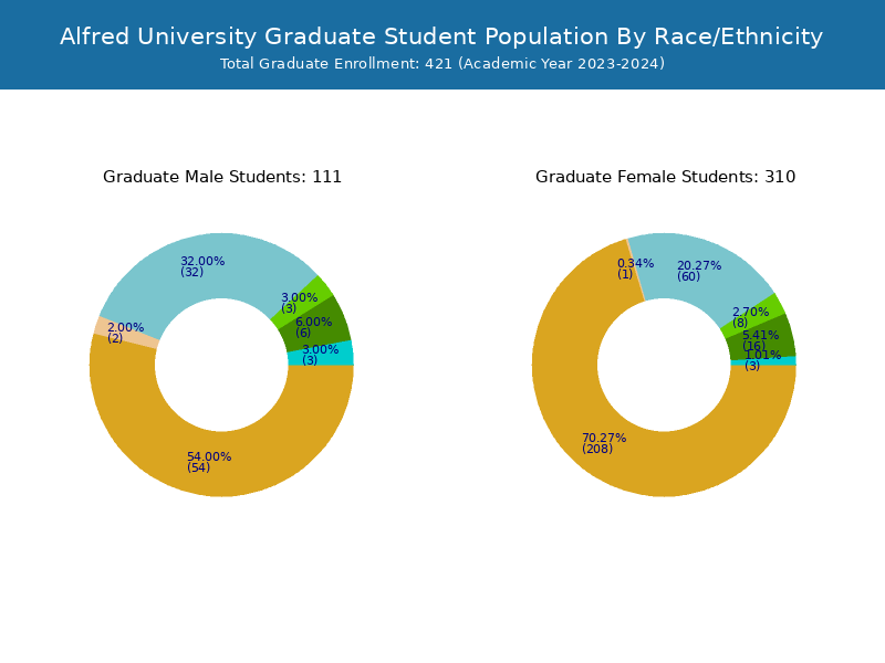 Alfred University Student Population and Demographics