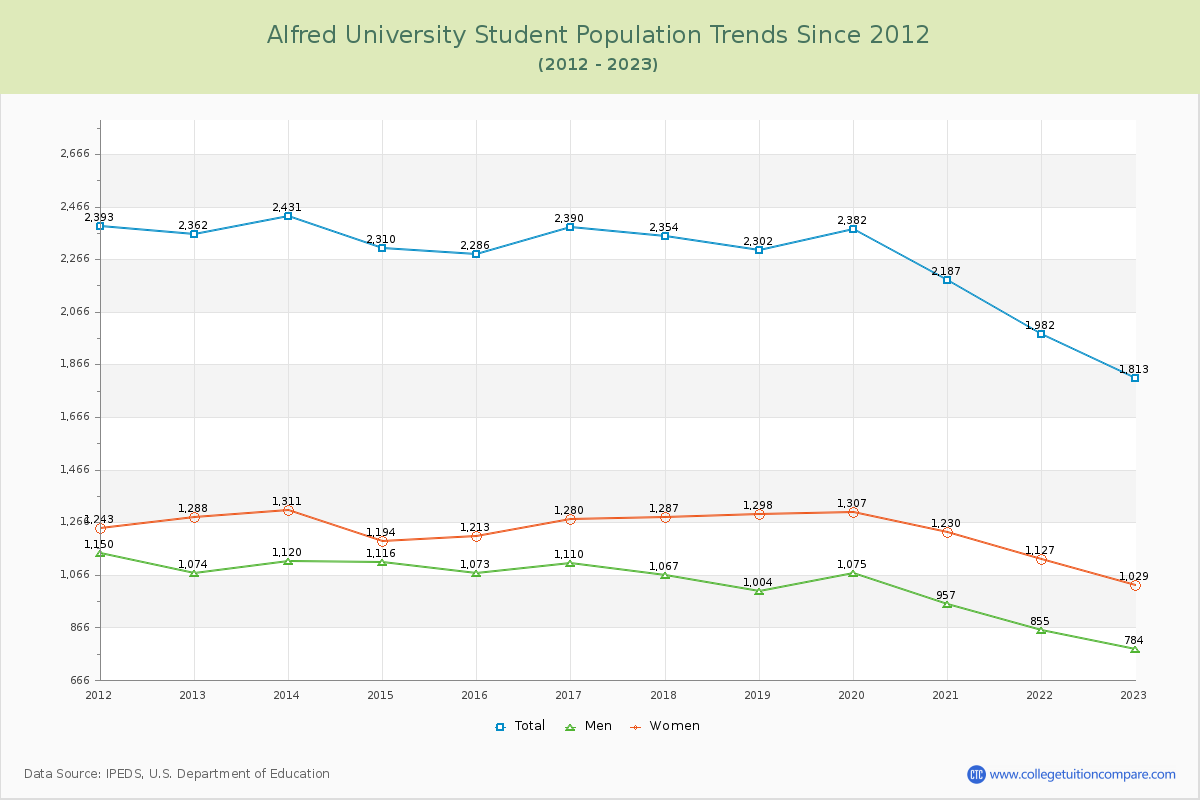 Alfred University Enrollment Trends Chart