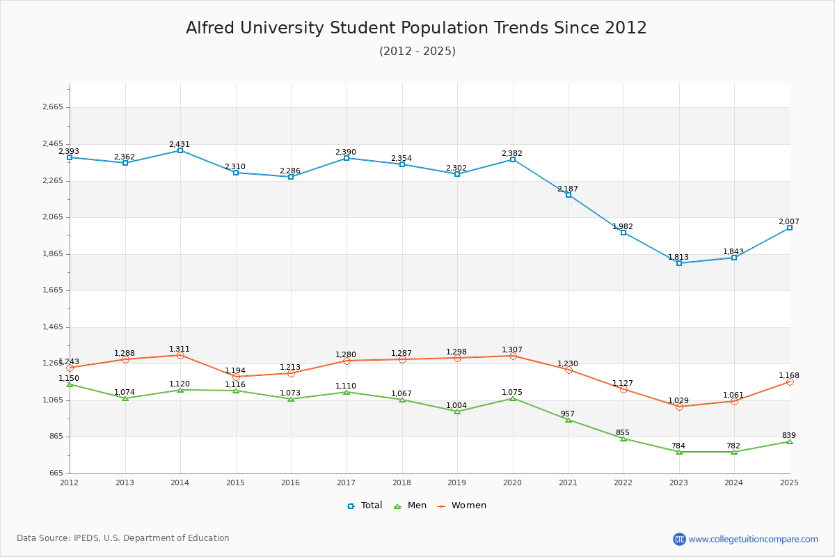 Alfred University Enrollment Trends Chart
