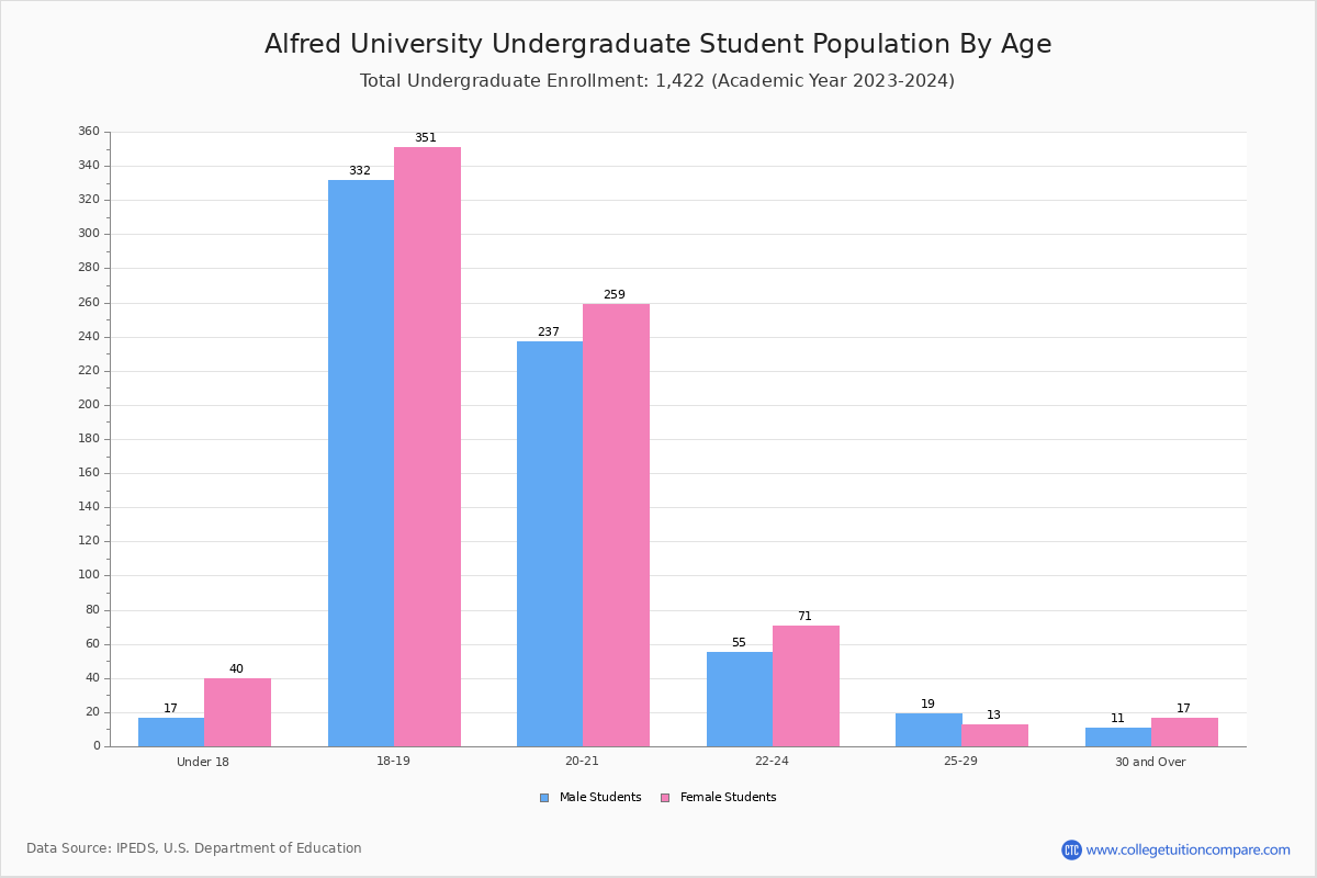 Alfred University Student Population and Demographics