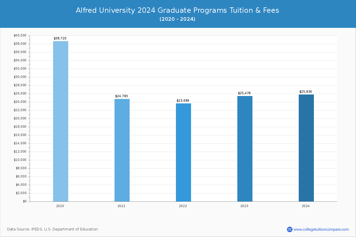 Alfred University - Graduate Tuition Chart