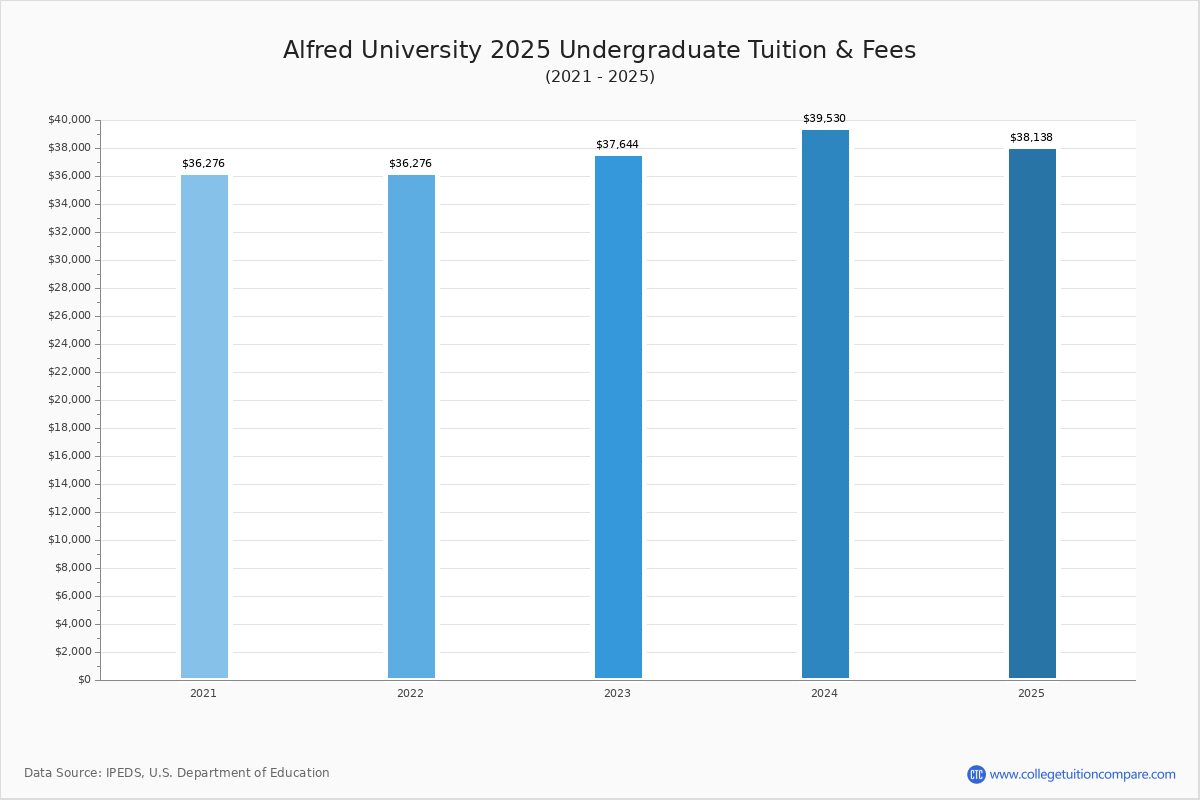 Alfred University Tuition & Fees, Net Price
