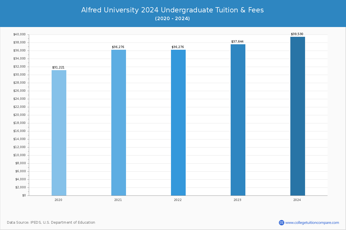 Alfred University - Undergraduate Tuition Chart