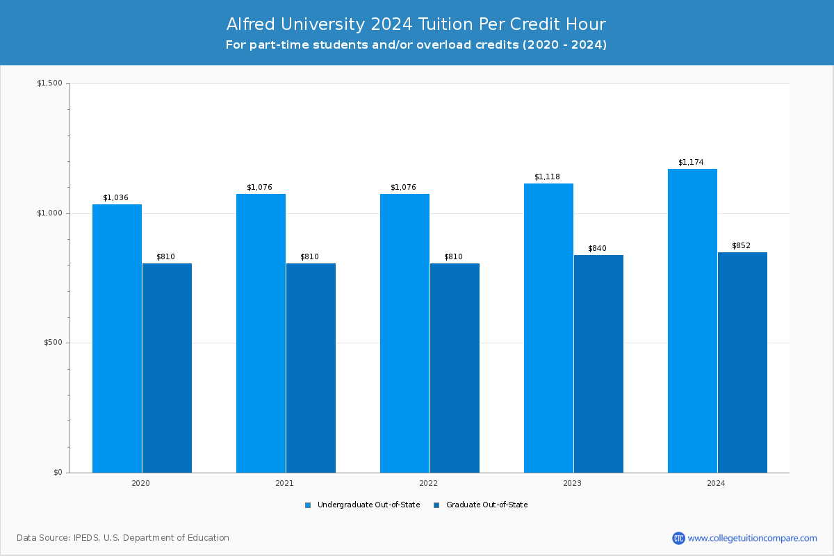 Alfred University - Tuition per Credit Hour