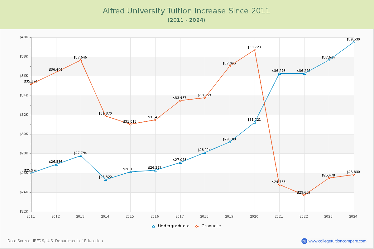 Alfred University Tuition & Fees Changes Chart