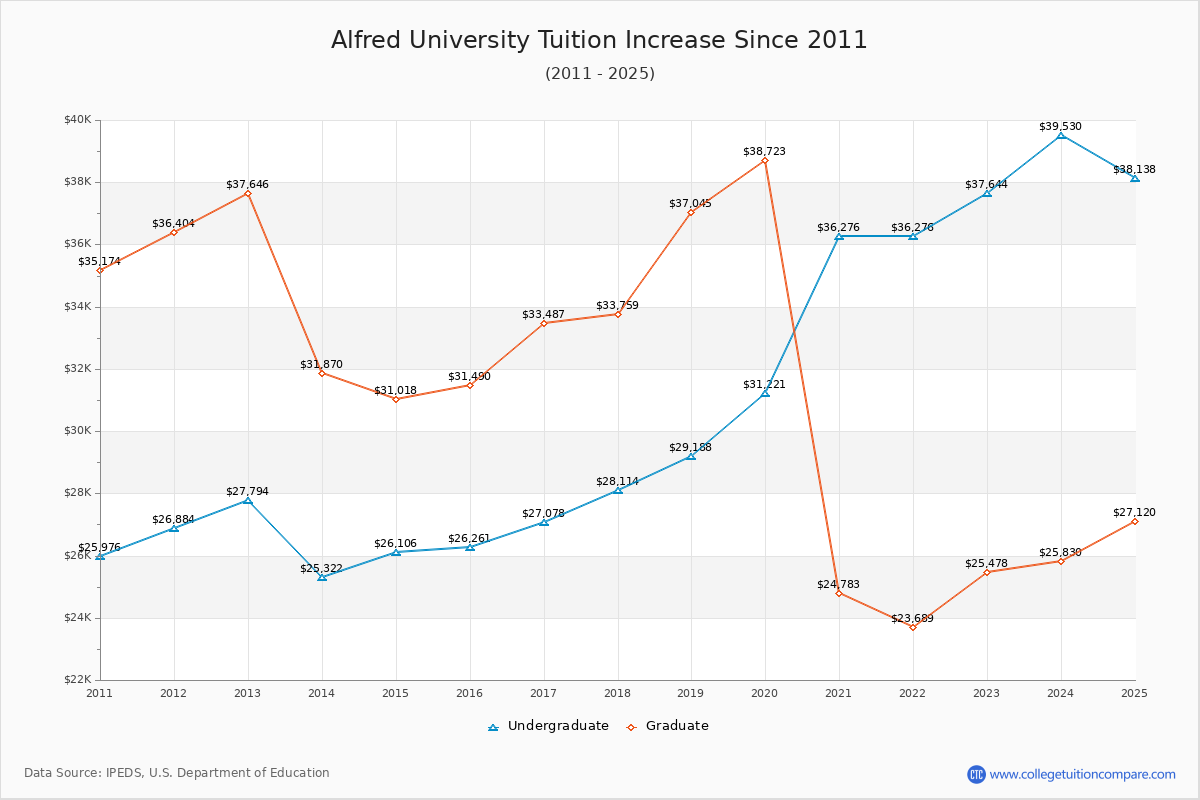 Alfred University Tuition & Fees Changes Chart