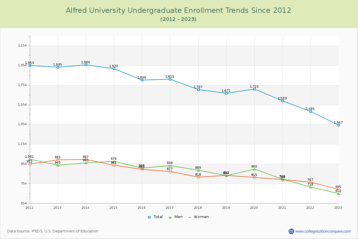Alfred University Undergraduate Enrollment Trends Chart
