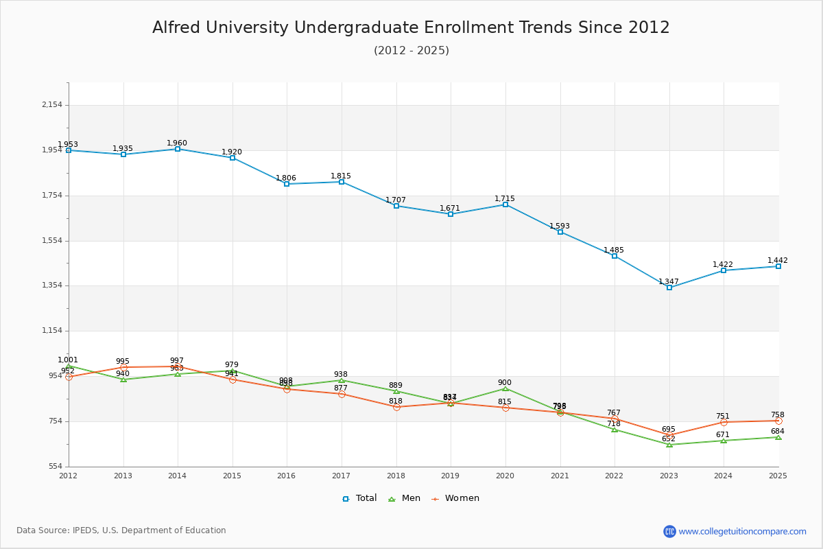 Alfred University Undergraduate Enrollment Trends Chart