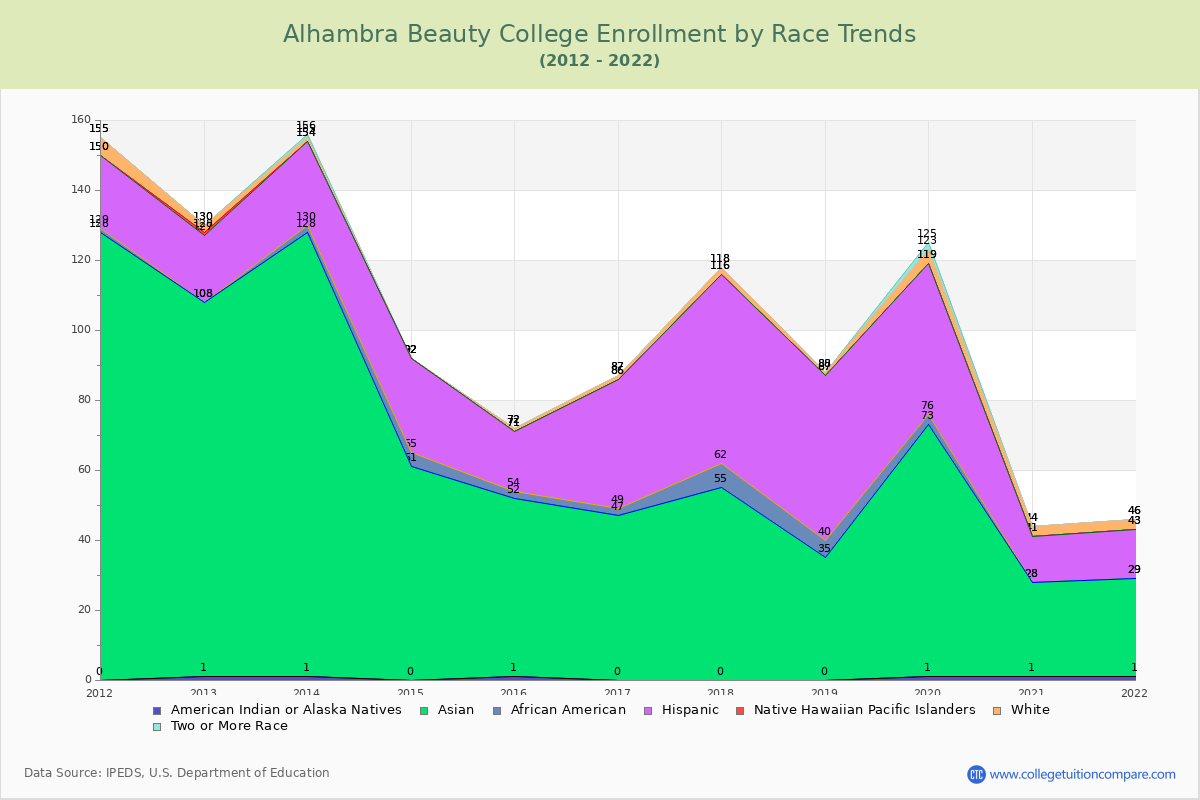 Alhambra Beauty College Enrollment by Race Trends Chart