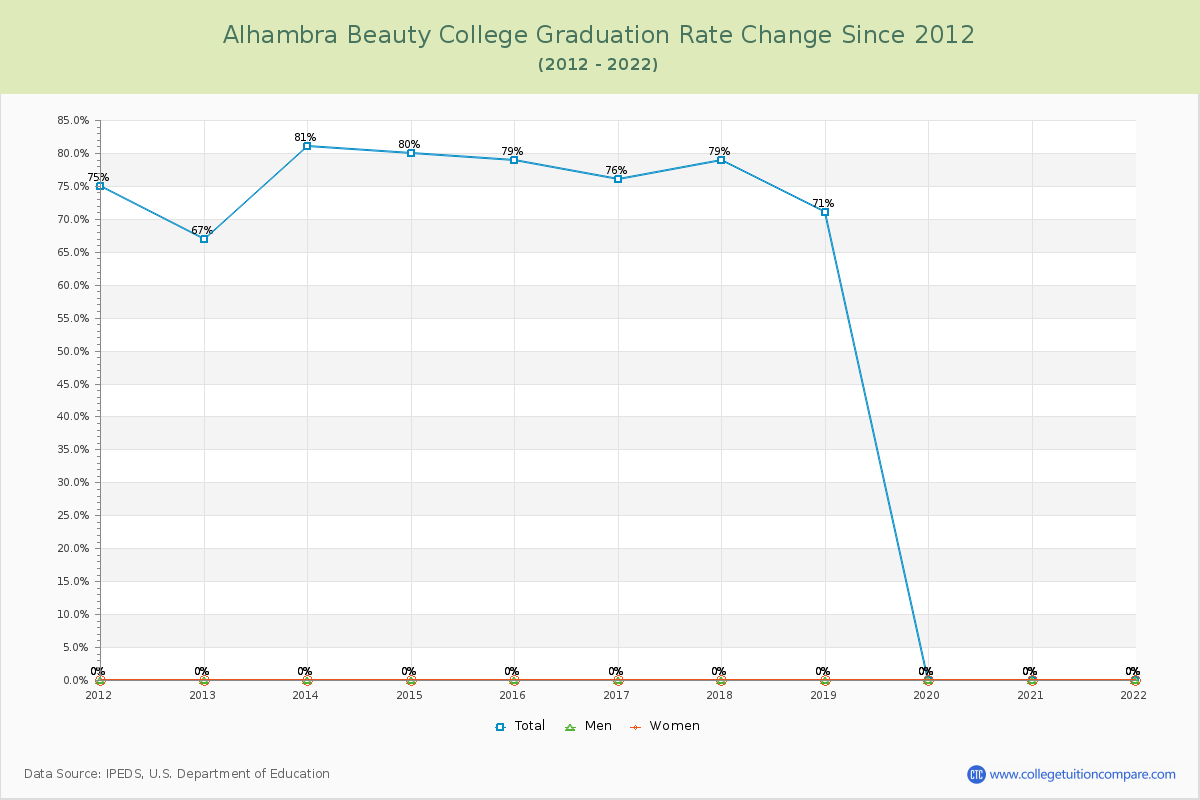 Alhambra Beauty College Graduation Rate Changes Chart