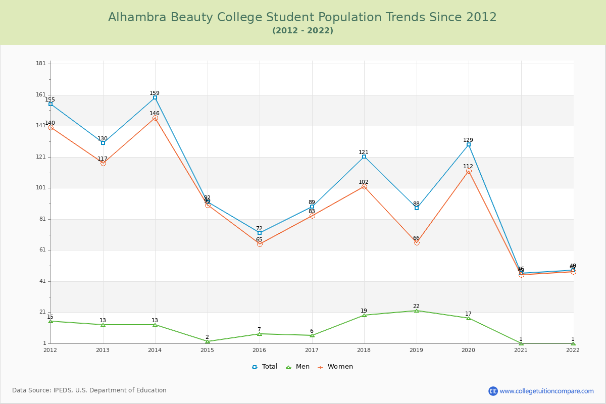 Alhambra Beauty College Enrollment Trends Chart