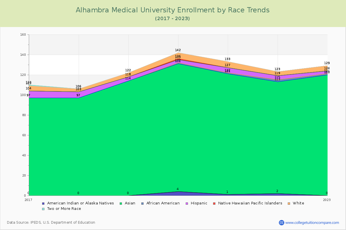 Alhambra Medical University Enrollment by Race Trends Chart