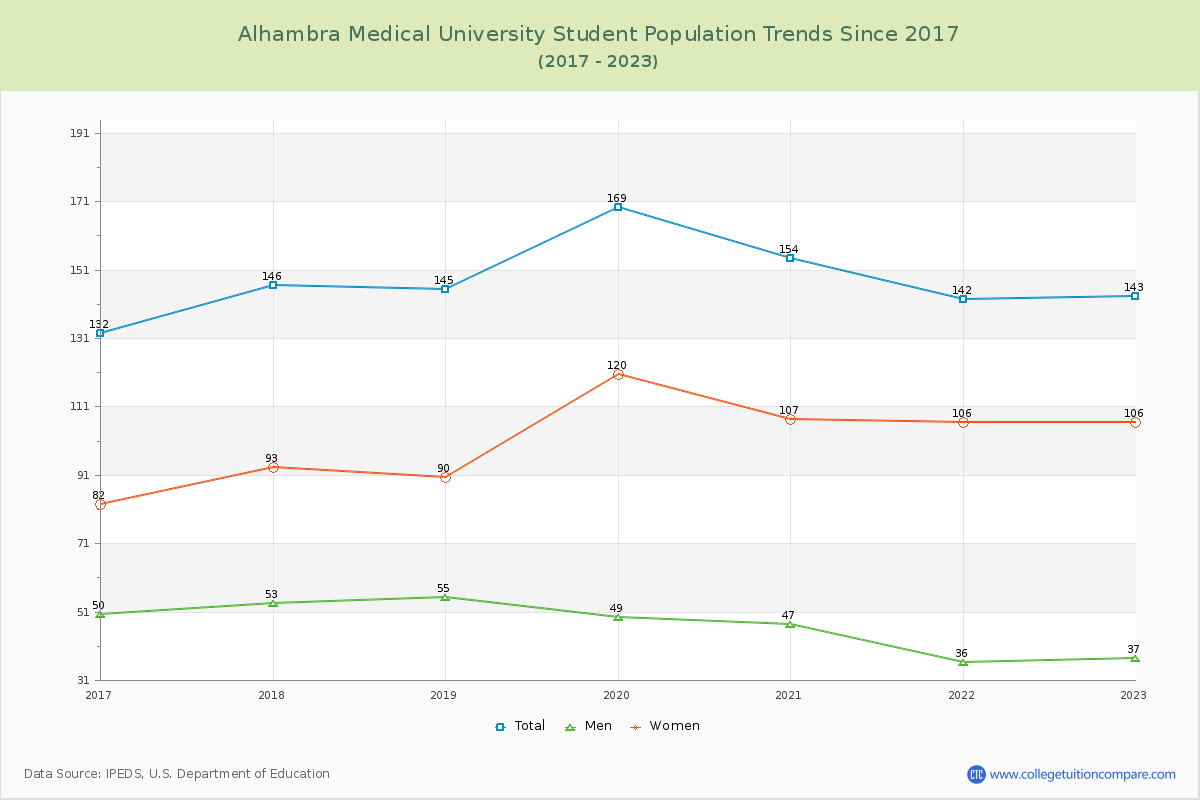 Alhambra Medical University Enrollment Trends Chart