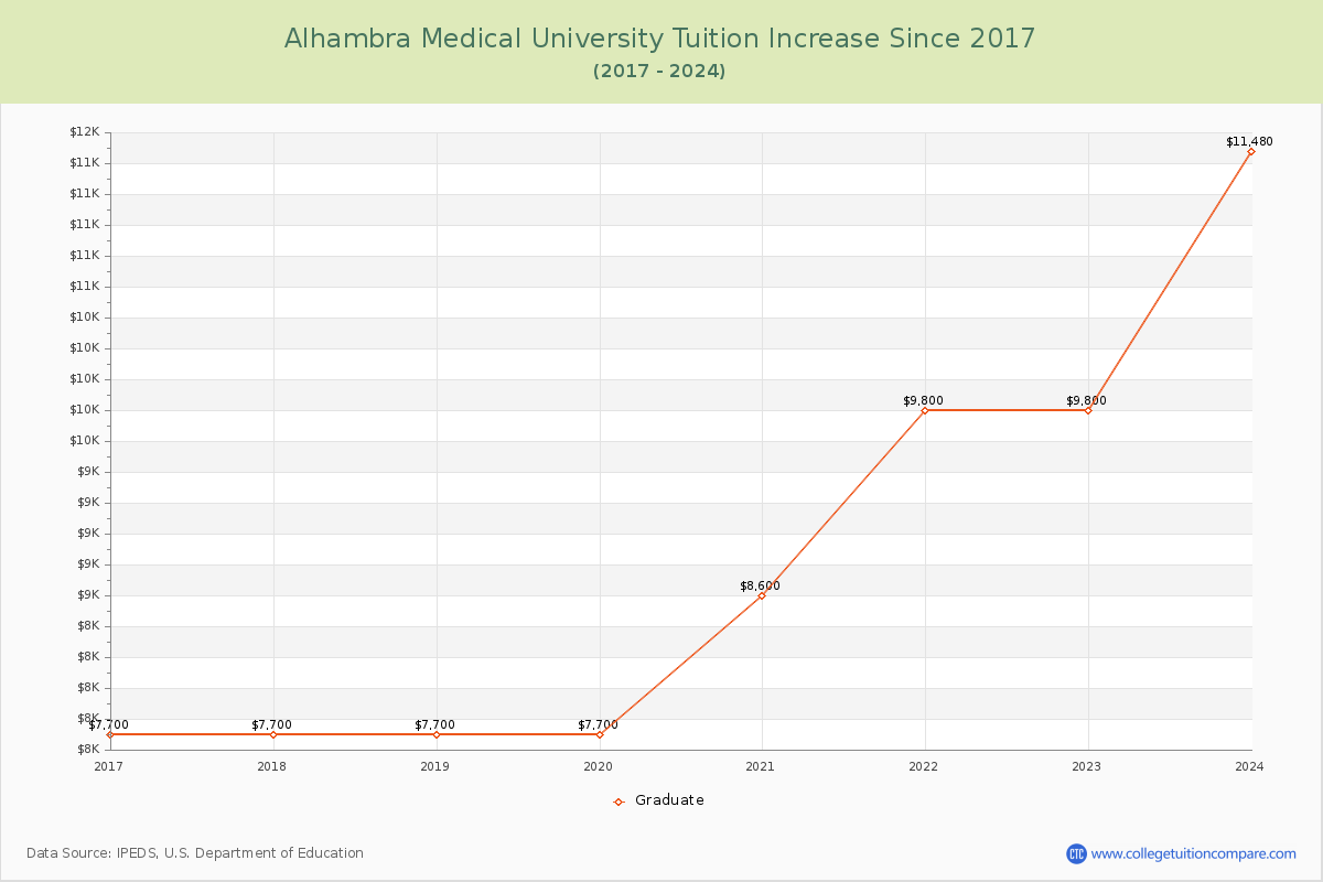 Alhambra Medical University Tuition & Fees Changes Chart