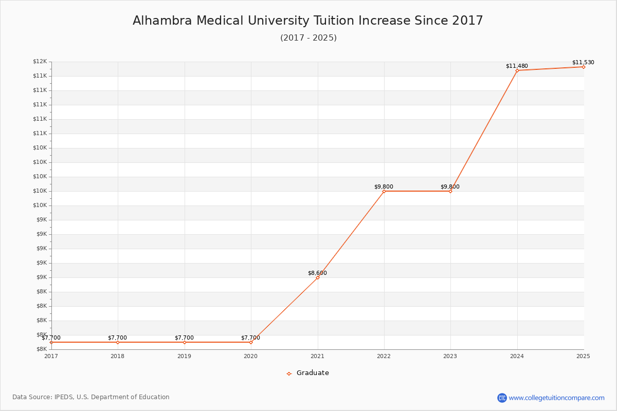 Alhambra Medical University Tuition & Fees Changes Chart
