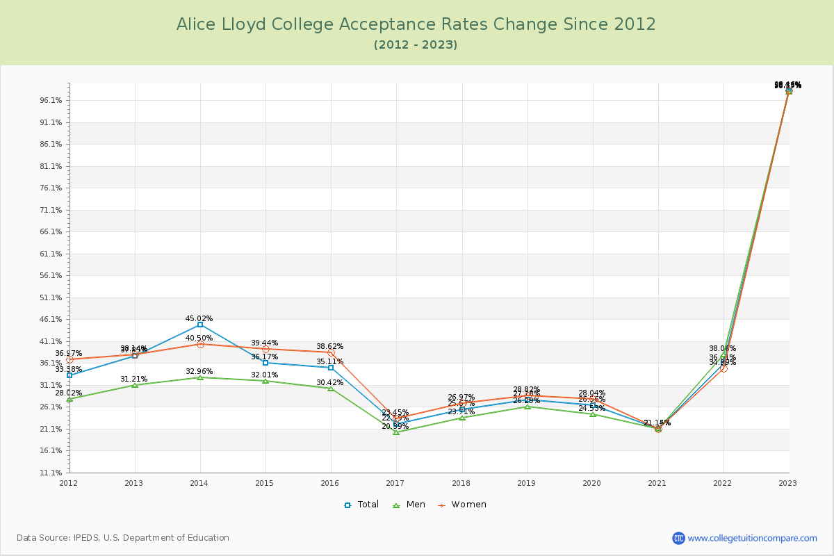Alice Lloyd College Acceptance Rate Changes Chart