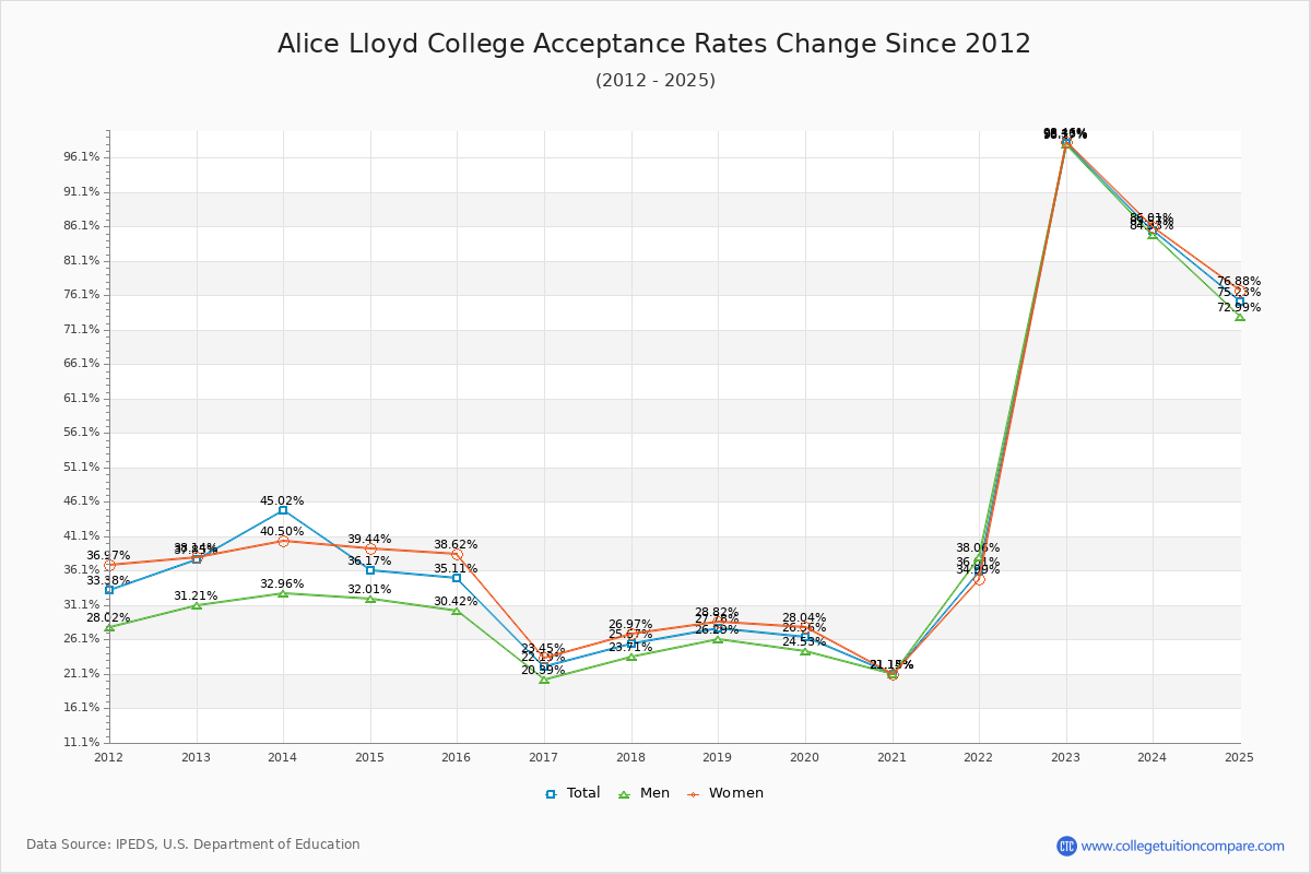 Alice Lloyd College Acceptance Rate Trends Over Time - Historical Admission Rate Data Visualization Chart