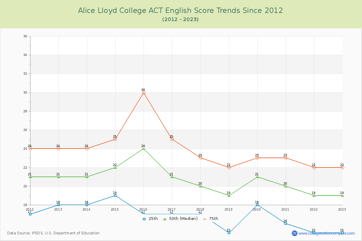 Alice Lloyd College ACT English Trends Chart