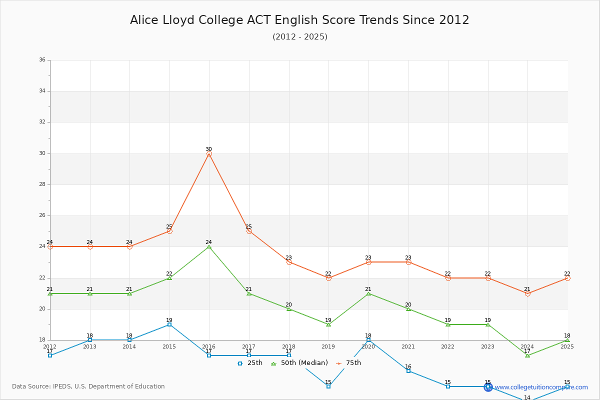 Alice Lloyd College ACT English Trends Chart