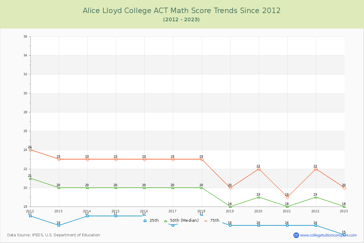 Alice Lloyd College ACT Math Score Trends Chart