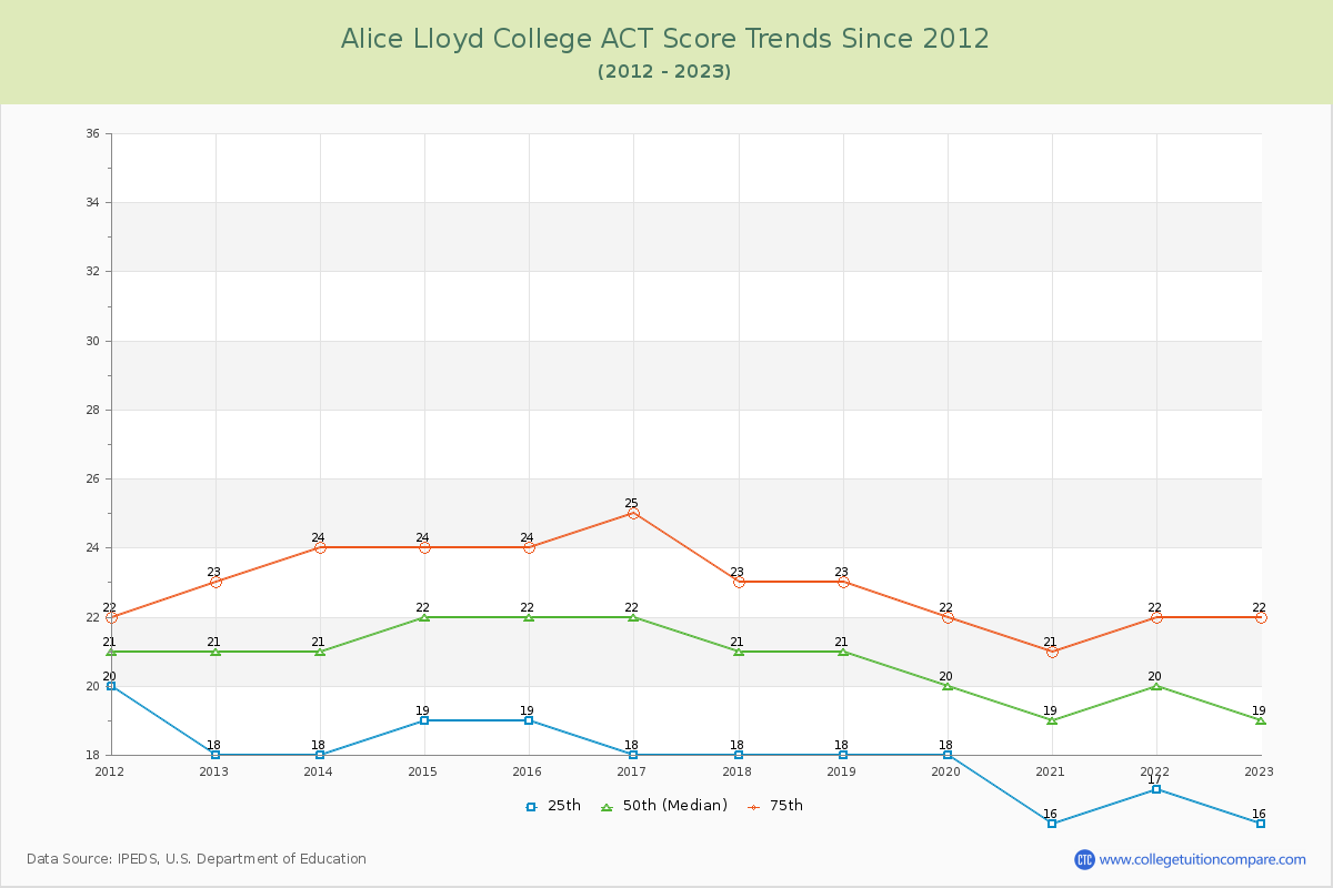 Alice Lloyd College ACT Score Trends Chart