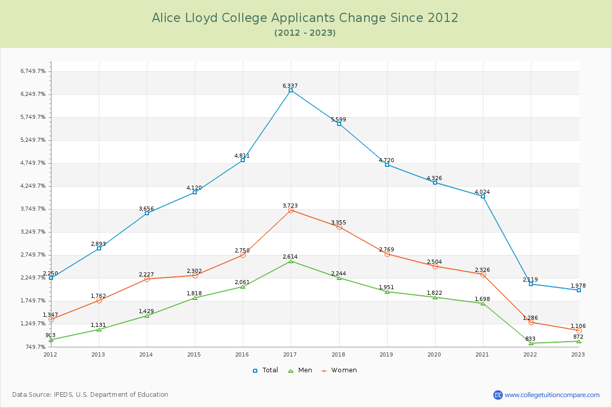 Alice Lloyd College Number of Applicants Changes Chart