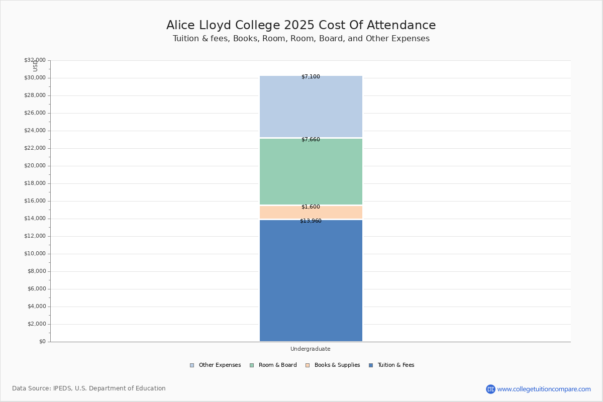Alice Lloyd College Tuition & Fees, Net Price