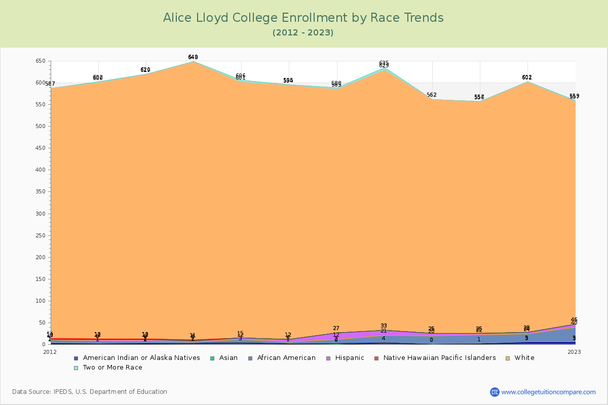 Alice Lloyd College Enrollment by Race Trends Chart
