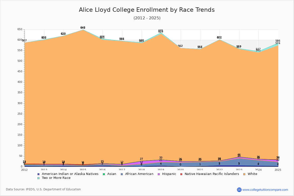 Alice Lloyd College Enrollment by Race Trends Chart