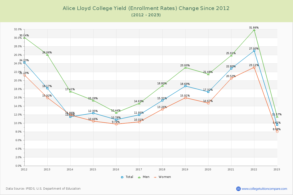 Alice Lloyd College Yield (Enrollment Rate) Changes Chart