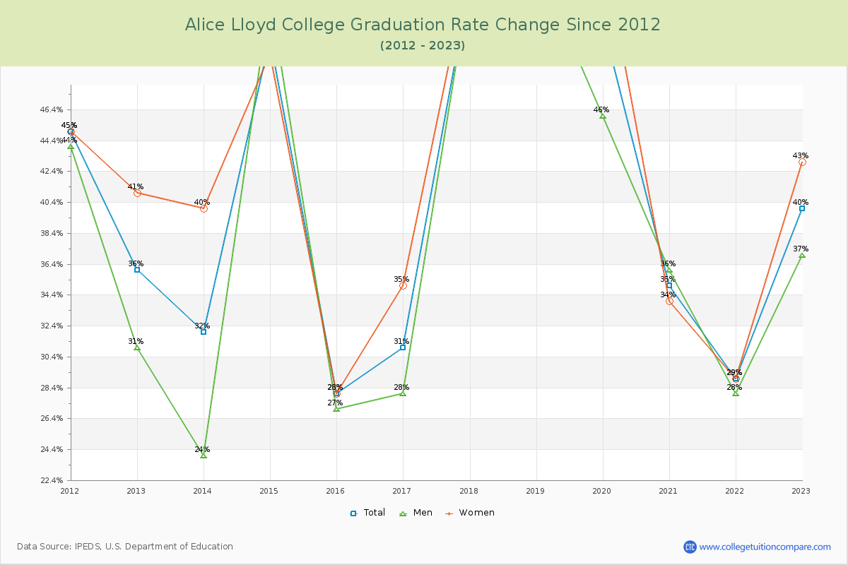 Alice Lloyd College Graduation Rate Changes Chart
