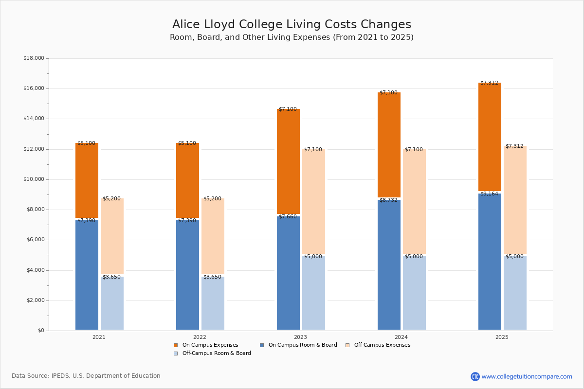 Alice Lloyd College Tuition & Fees, Net Price