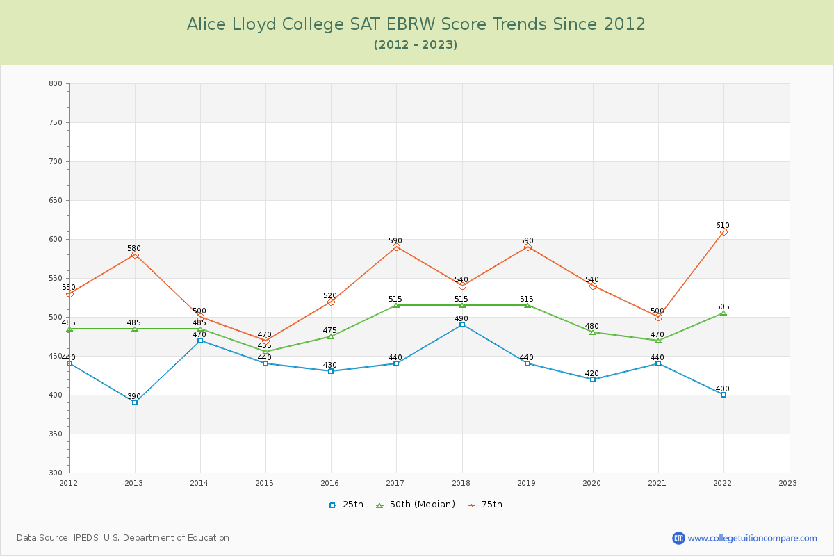 Alice Lloyd College SAT EBRW (Evidence-Based Reading and Writing) Trends Chart