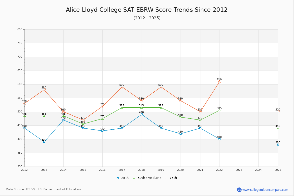 Alice Lloyd College SAT EBRW (Evidence-Based Reading and Writing) Trends Chart