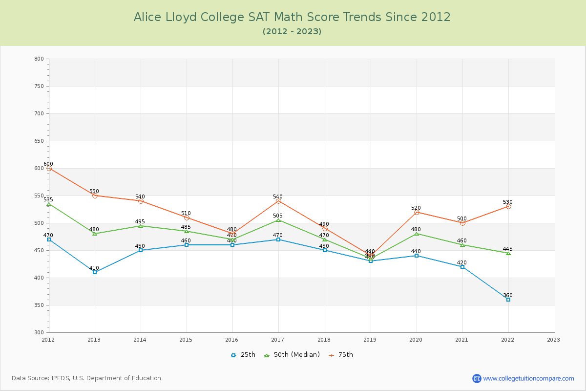 Alice Lloyd College SAT Math Score Trends Chart