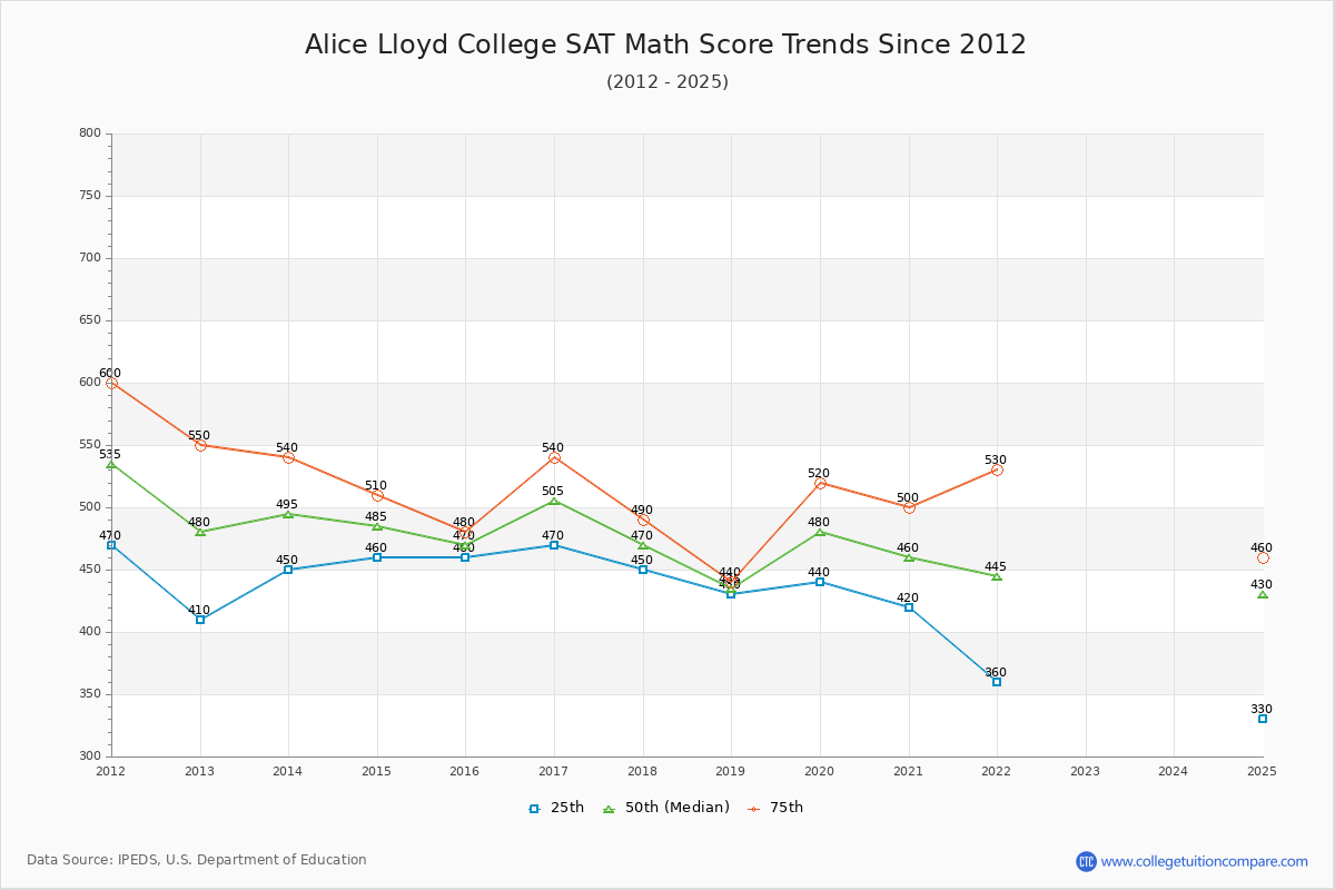 Alice Lloyd College SAT Math Score Trends Chart