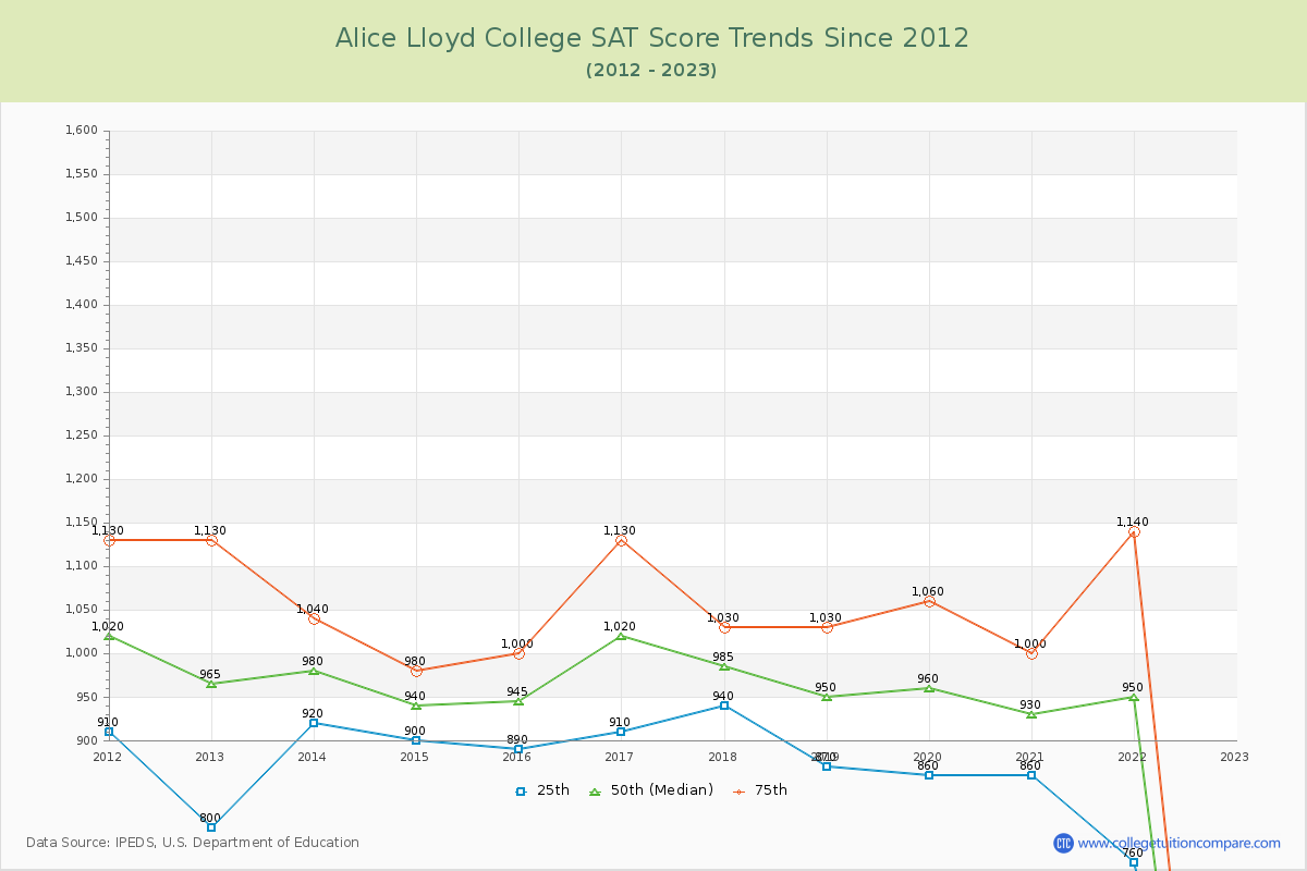 Alice Lloyd College SAT Score Trends Chart