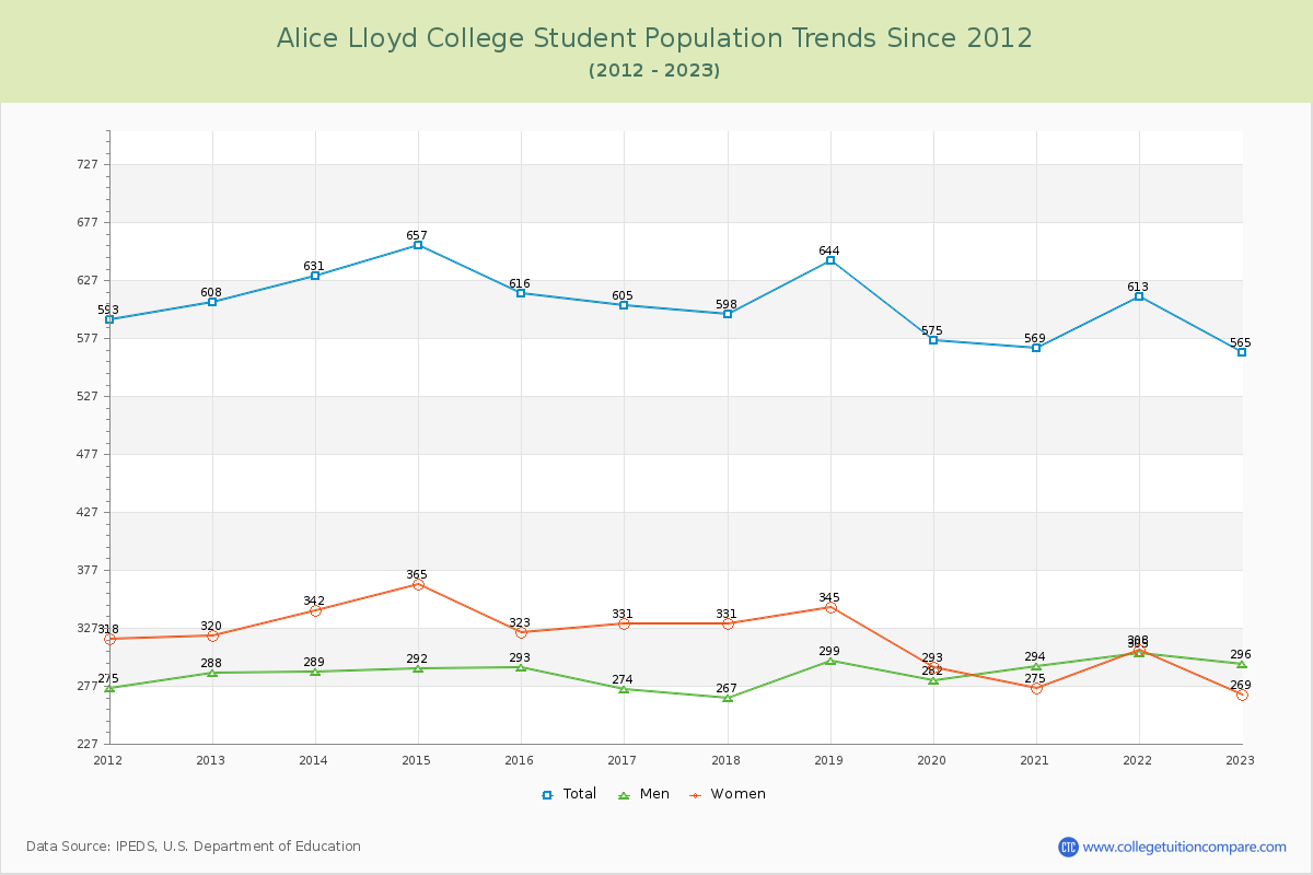 Alice Lloyd College Enrollment Trends Chart
