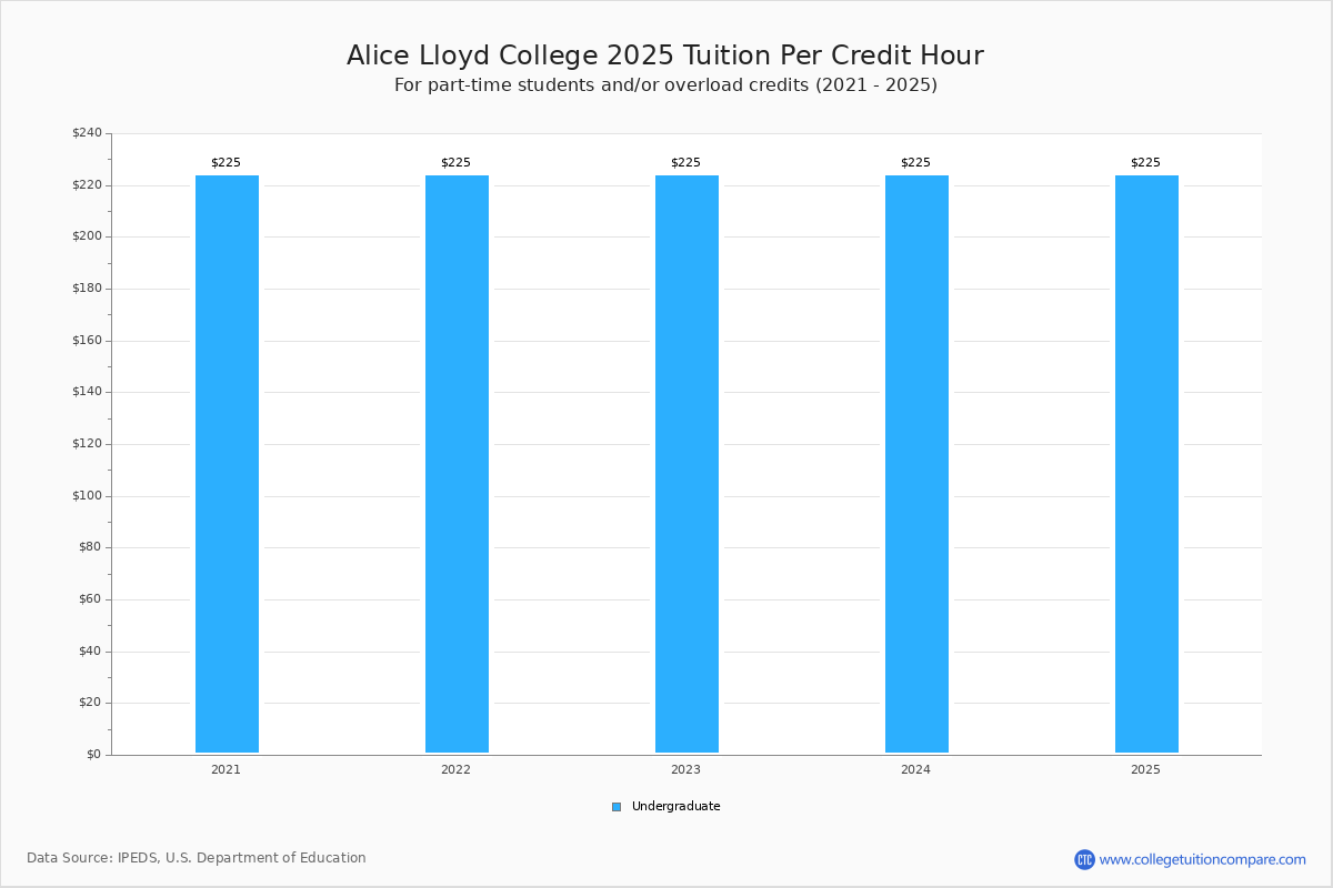 Alice Lloyd College Tuition & Fees, Net Price