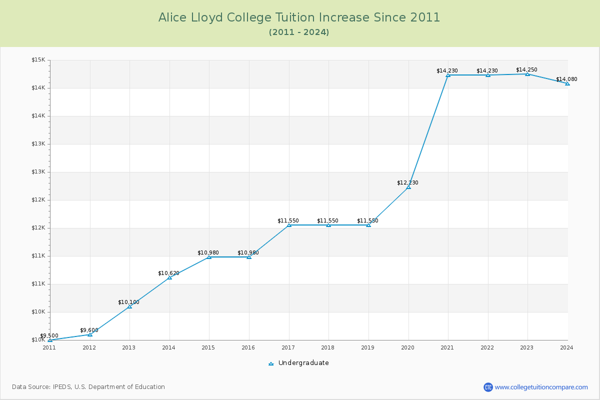 Alice Lloyd College Tuition & Fees Changes Chart