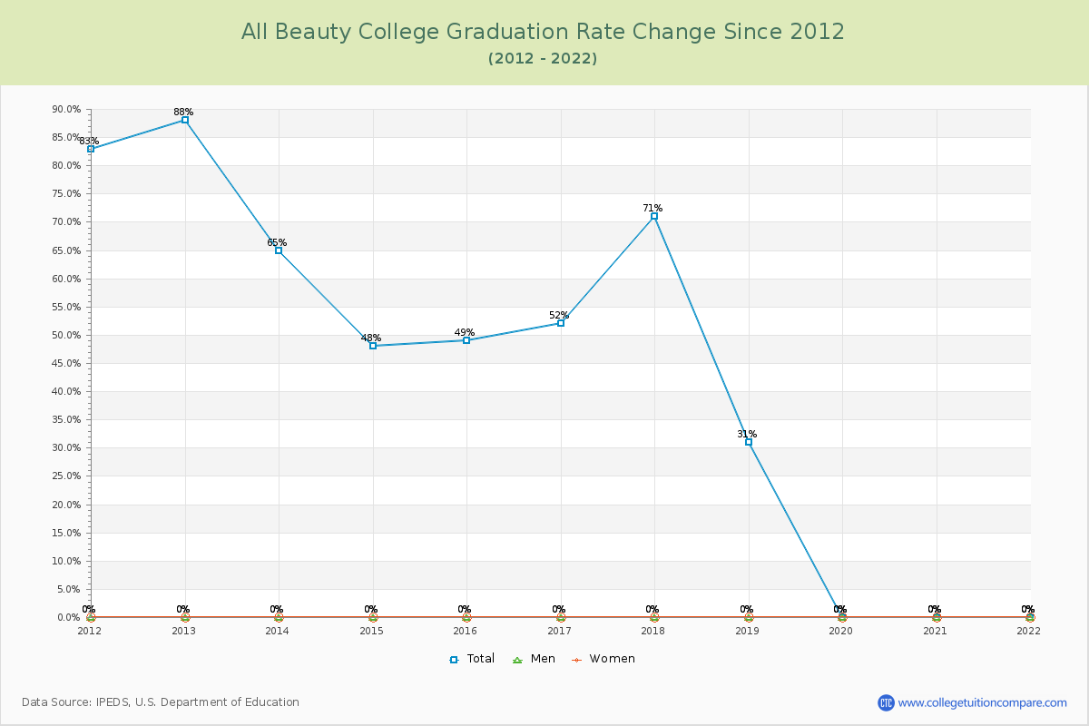 All Beauty College Graduation Rate Changes Chart