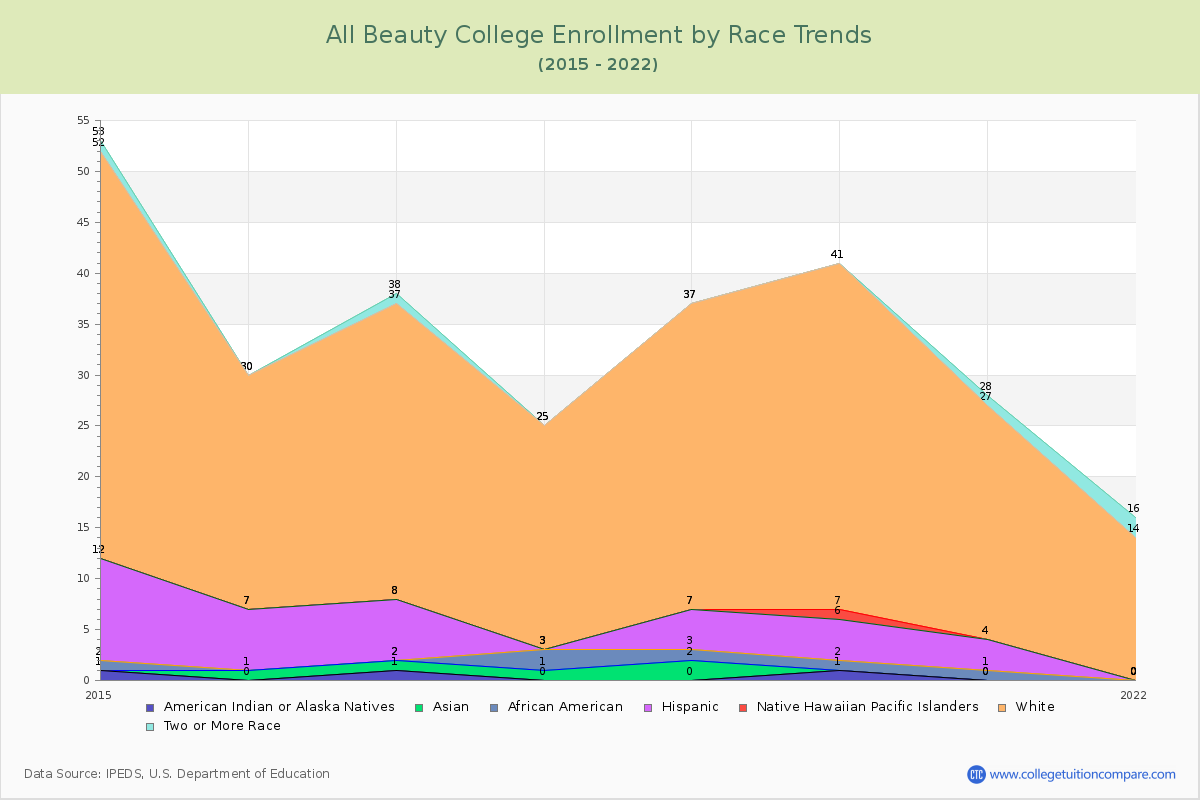 All Beauty College Enrollment by Race Trends Chart