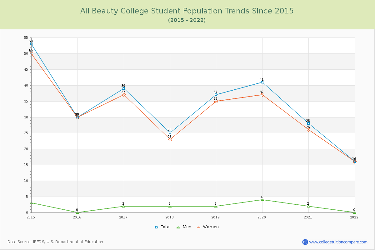 All Beauty College Enrollment Trends Chart
